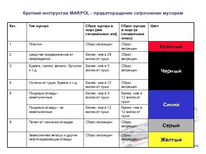 Приложения конвенции марпол. МАРПОЛ 73/78 категории отходов.