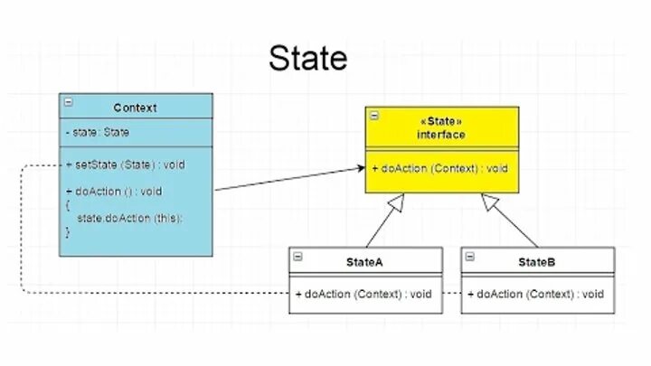 Паттерн state. Паттерн проектирования state. состояние (шаблон проектирования). паттерн состояние. шаблон проектирования стратегия java.