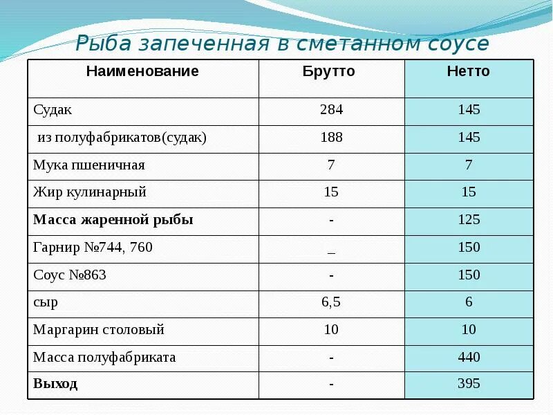 Технологические карты запеченной рыбой. Рыба запеченная под соусом технологическая карта. Рыба запеченная в сметанном соусе технологическая карта. Рыба брутто и нетто. Рыба запеченная в сметане технологическая карта.