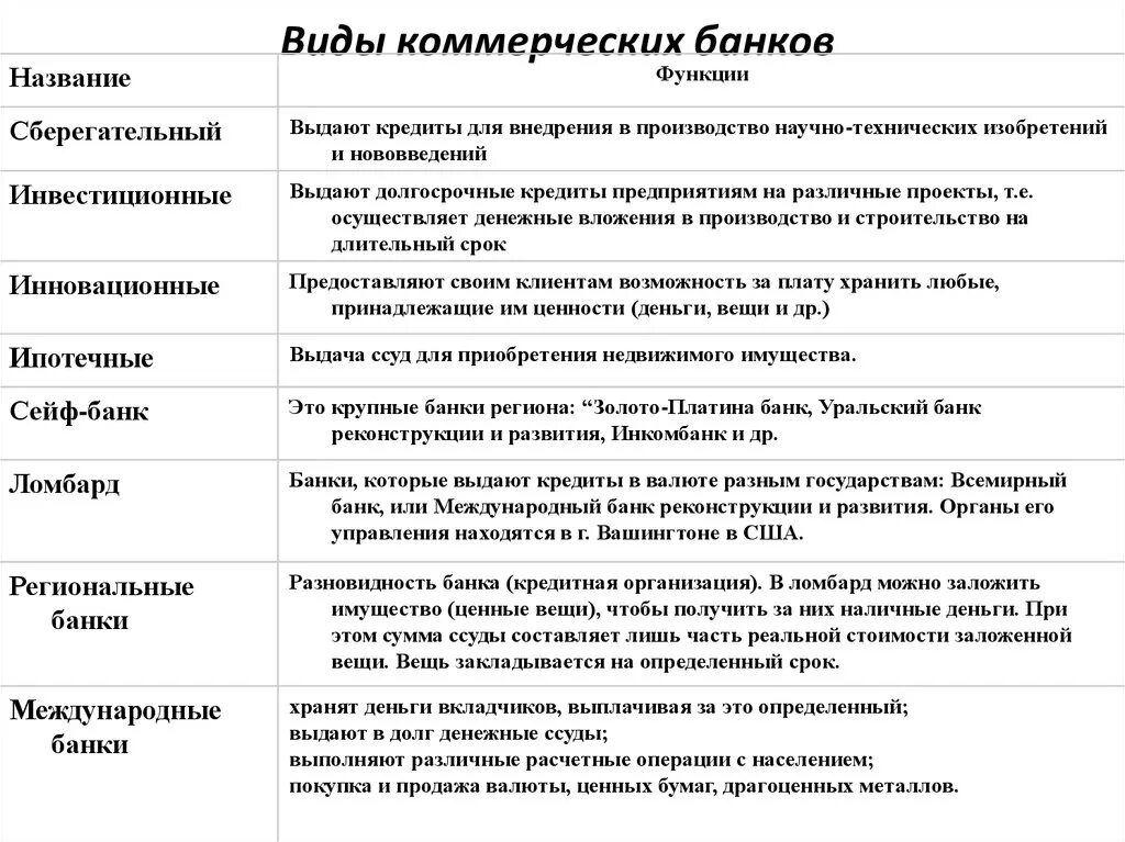 Функции любого банка. Виды коммерческих банков и их функции таблица. Виды коммерческих банков таблица название и функции. Банки их виды и функции. Типы коммерческих банков с примерами.