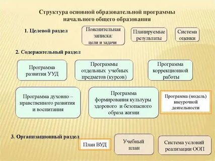Структура общего образования это