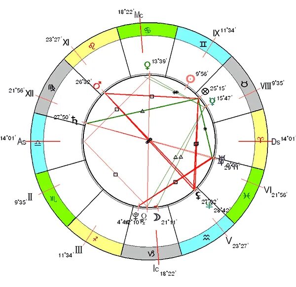 Хорарный расчет с расшифровкой. Хорарный гороскоп. Управители знаков в хорарной астрологии. Хорарная карта с расшифровкой. Примеры астрологических.