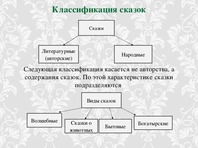 Какие бывают сказки 3 класс литературное чтение. Какие бывают сказки 4 класс литературное чтение. Виды сказок какие бывают. Какие бывают сказки 2 класс литературное чтение. Жанр авторских сказок