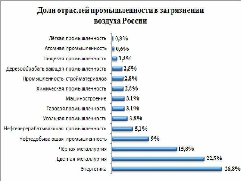 Загрязнение россии статистика