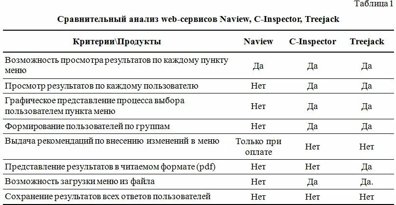 Анализ сайта таблица. Сравнительный анализ сайтов. Сравнительный анализ таблица. Сравнительный анализ сайтов таблица. Сравнительные характеристики аналитических сервисов.