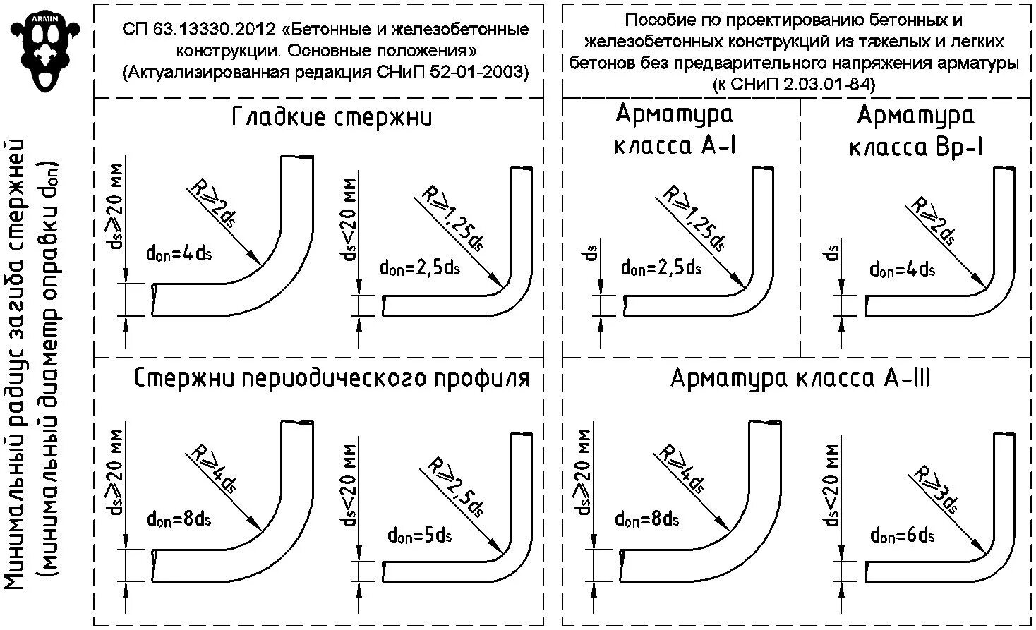 Мин радиус изгиба