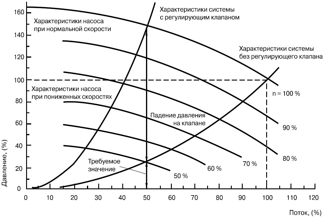 Кривые рабочих характеристик насоса. Характеристика насосов с частотным. Насос с частотным регулированием. График мощности центробежного насоса.