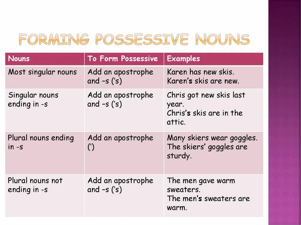 10 притяжательных предложений. Possessive Case 's. Possessive Nouns в английском. Possessive Case правило. Possessive Case притяжательный падеж.