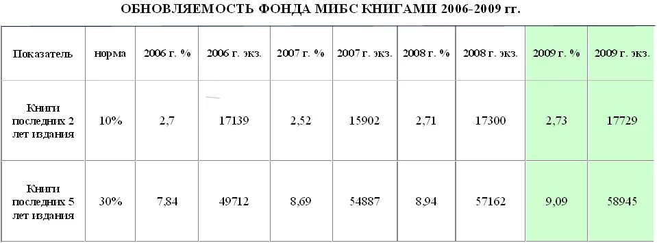 норматив обновляемости фонда библиотеки. обновляемость фонда библиотеки. показатель обновляемости библиотечного фонда. показатель обновляемости библиотечного фонда. обновляемость библиотечного фонда.