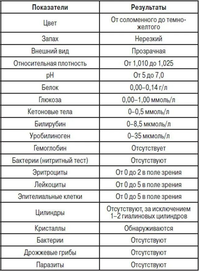 Общий анализ мочи показатели нормы. Анализ мочи нормы показателей у женщин. Общий анализ мочи норма таблица. Полный анализ мочи норма.