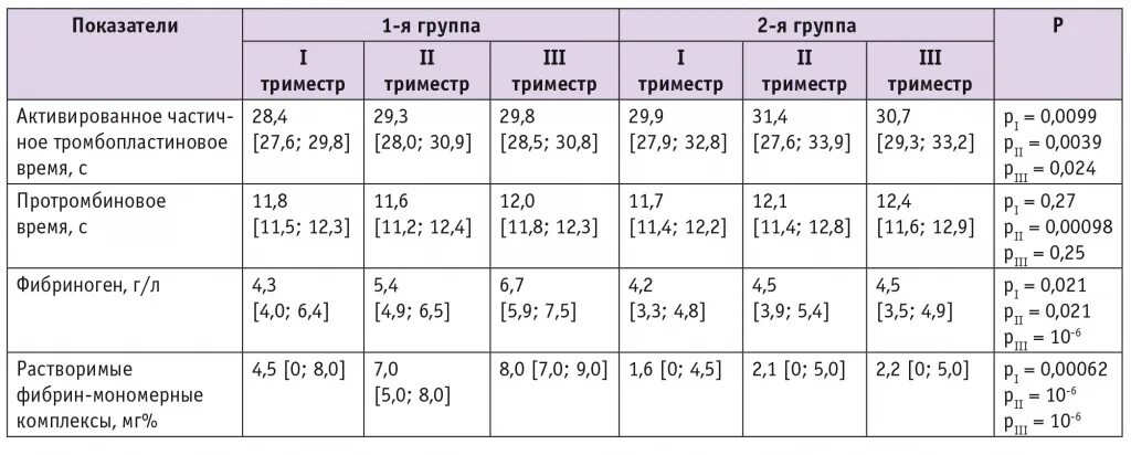 Норма фолиевой кислоты в крови при беременности. Анализ на фолиевую кислоту при беременности норма. Фолиевая кислота норма в крови у мужчин. Фолиевая кислота норма в крови у детей.