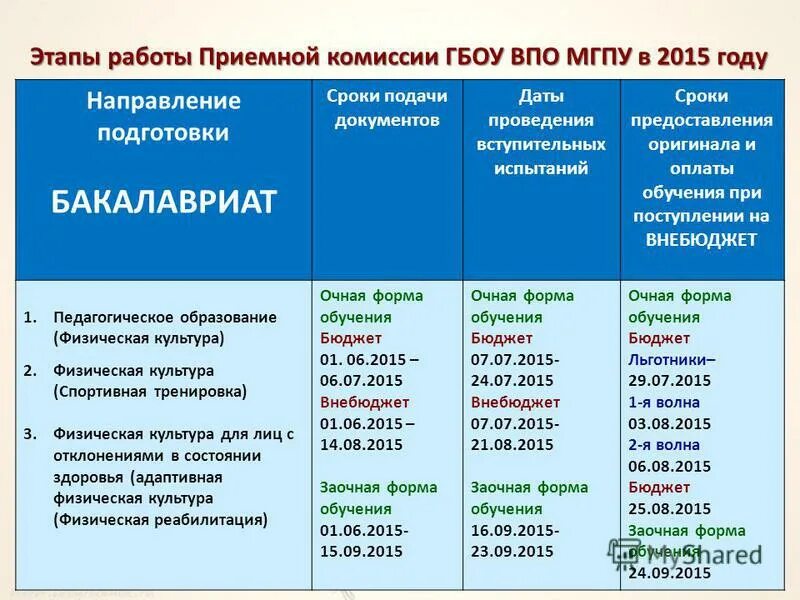 Комиссия гбоу. Этапы работы приемной комиссии. Направления обучения. Что такое направление подготовки в колледже. МГПУ приемная комиссия.