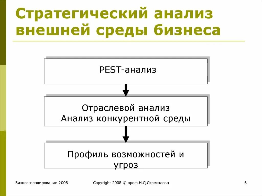 Анализ внешней среды для стратегии. Стратегический анализ внутренней среды. Анализ внешнего окружения. Методы анализа конкурентной среды.