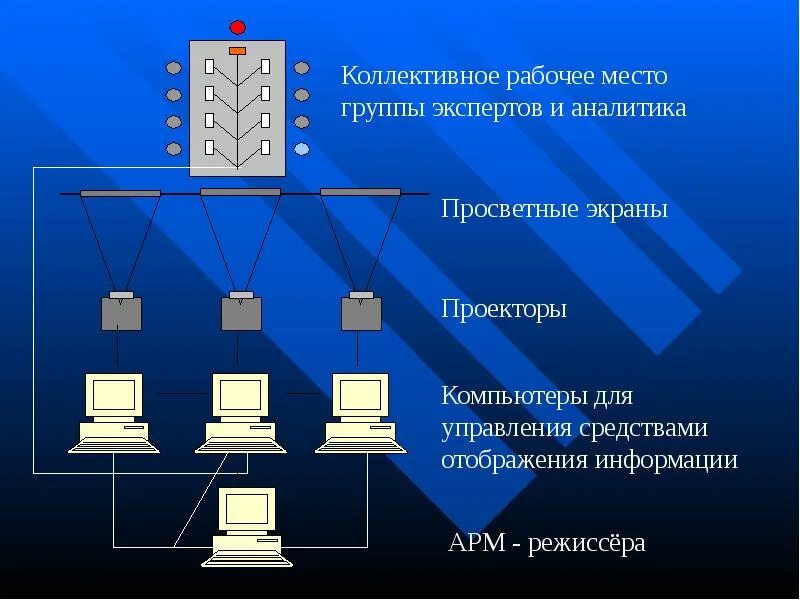 Способ размещения информации. Система отображения информации. Коллективное рабочее место. Средства коллективного отображения информации. Классификация средств отображения информации.