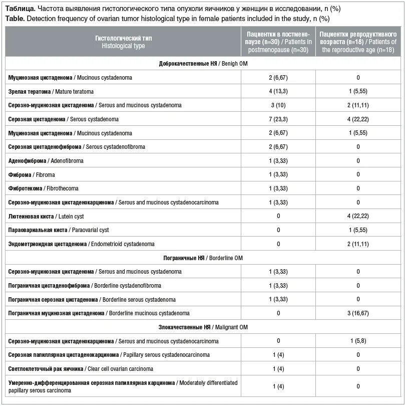 Таблица кист и опухолей яичников. Онкология таблицы. Опухоли яичников клинические рекомендации 2023. Диагностический алгоритм при подозрении на опухоли яичников. Са 50 онкомаркер расшифровка норма у женщин