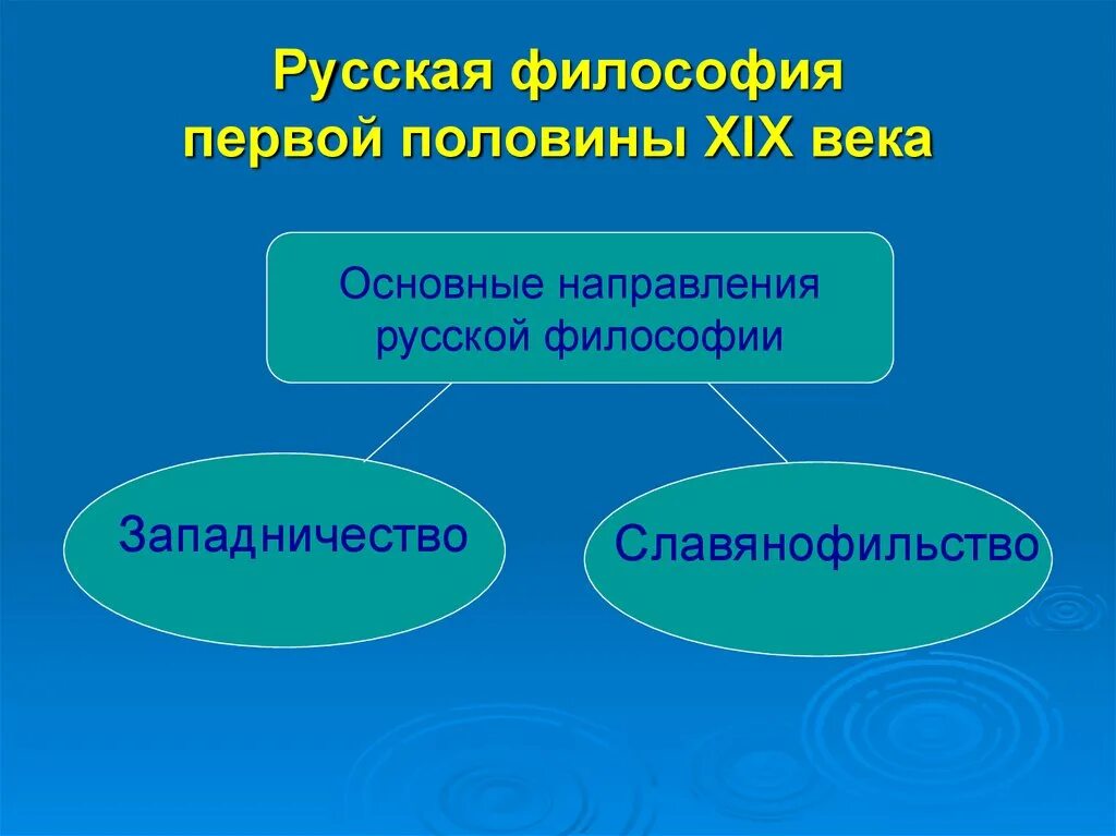 Основные направления советской философии. Русская философия первой половины 19 века. Основные направления философии. Философия первой половины XIX В. Направления русской философии 19 века.