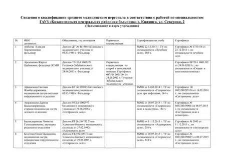 Сведения о квалификации