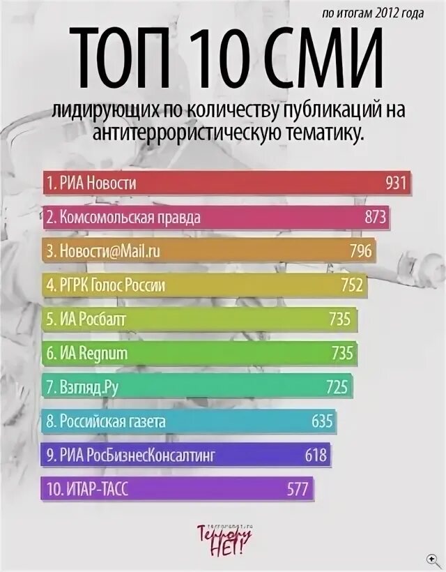 Худшие сми. Самое популярное средство массовой информации. Самые популярные СМИ. Самые популярные интернет СМИ. Самый распространенный вид СМИ.