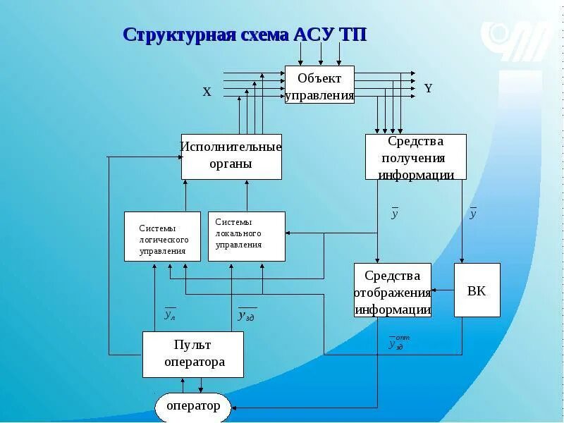 Схема автоматизации АСУ ТП пример. Схема функциональной структуры АСУ ТП пример. Структурная схема системы управления АСУ. Структурная схема автоматизации АСУ.