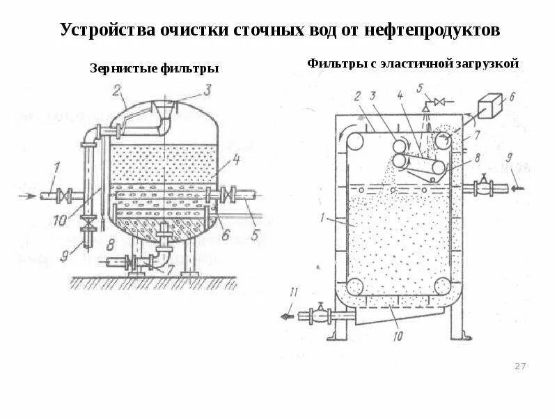 Фильтр коалесцирующий для нефтепродуктов. Фильтр с эластичной загрузкой для очистки сточных вод. Коалесцирующий фильтр для Лос. Фильтр с зернистой загрузкой. Устройство очистки сточных вод