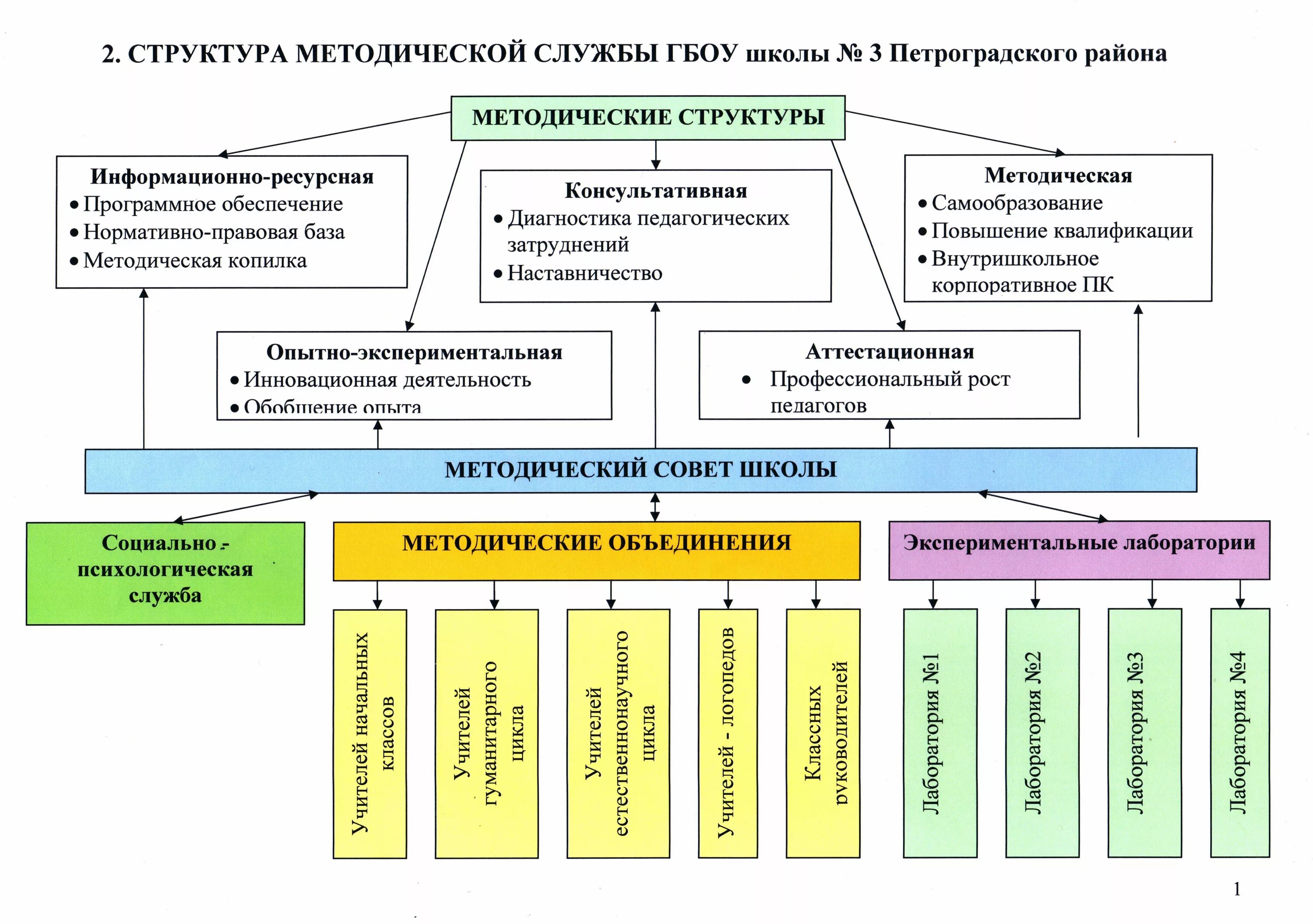 Службы образовательной организации. Структура методической службы школы. Методическая служба в школе. Структура управления методической службы. Муниципальная методическая служба.