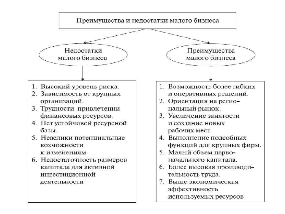 Преимущества и недостатки малого предпринимательства таблица. Малое предпринимательство достоинства и недостатки. Достоинства и недостатки малого предпринимательства. Достоинства и недостатки малого предприятия.