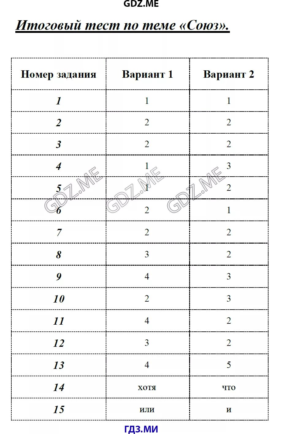 Тест 22 союз вариант 1. Контрольная работа по теме Союз'' 7 класс ответы 1 вариант. Тест по теме Союз. Итоговый тест по темам предлогами. Итоговый тест по теме частица.