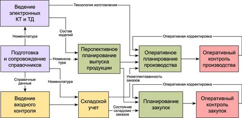 Виды электронного управления