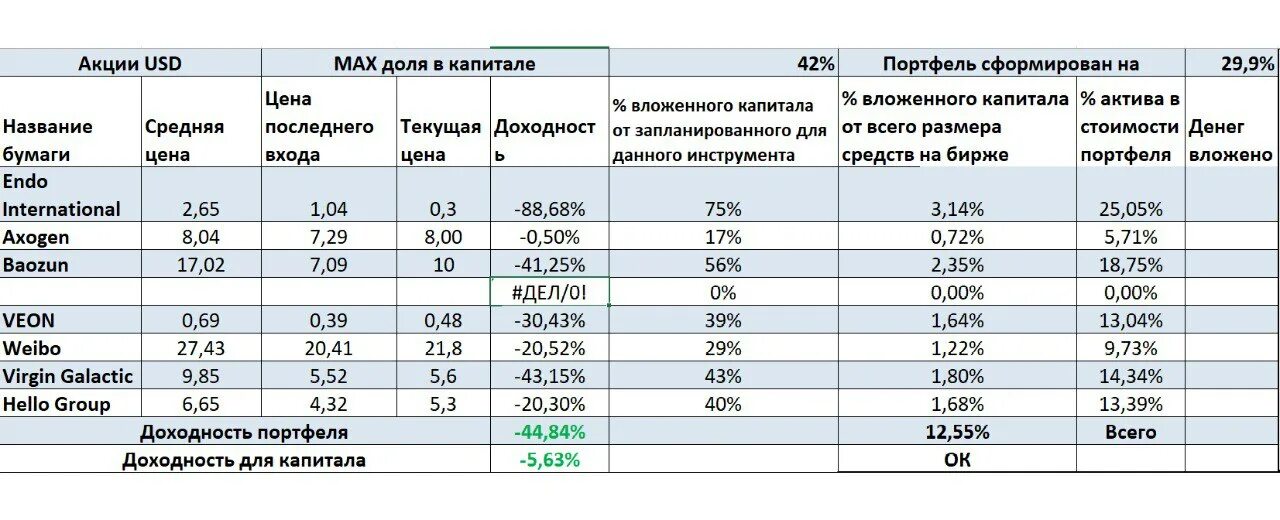 Сбалансированный инвестиционный портфель. Статистика банка втб. Гк а101 объем портфеля текущих. Как распределять активы в портфеле. Среднестатистический портфель акций сша.