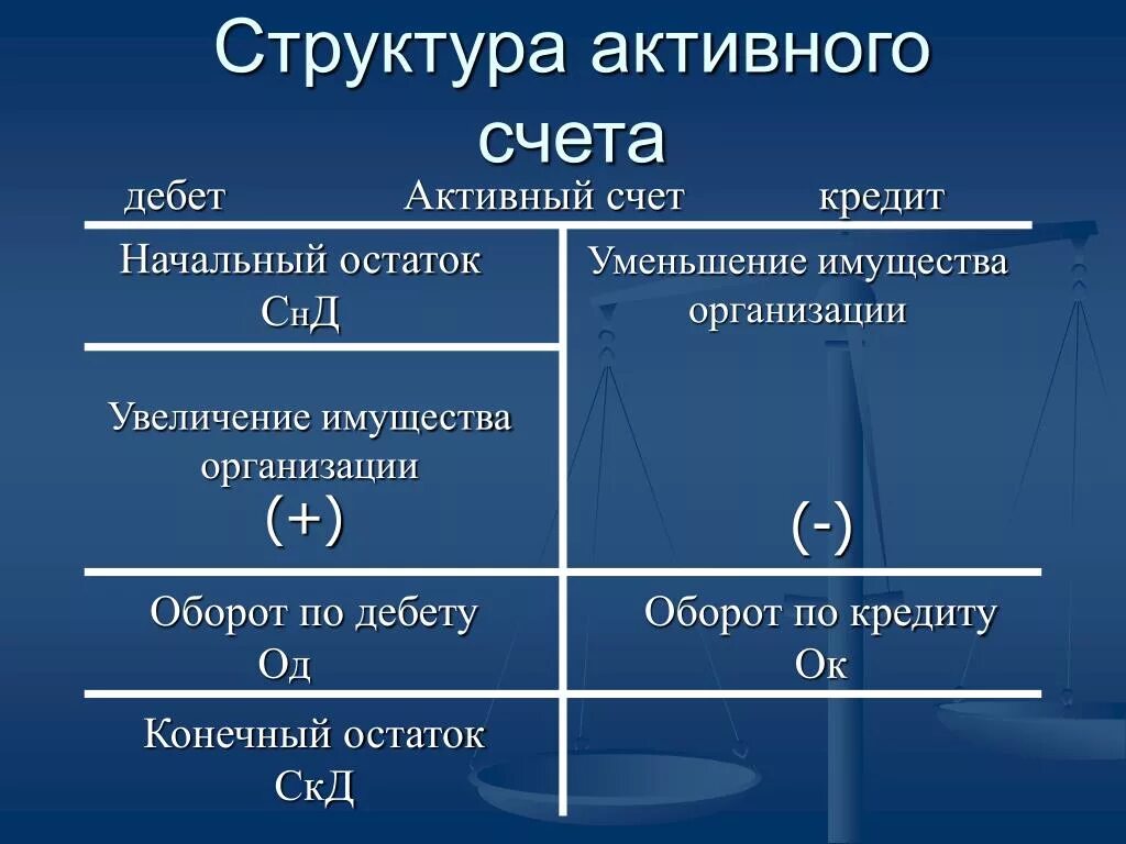 Структура активного счета. Структура активного СНТА. Строение активного счета. Структура активного счета бухгалтерского учета. Кредит активного счета