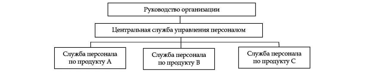 Функции службы управления персоналом в организации