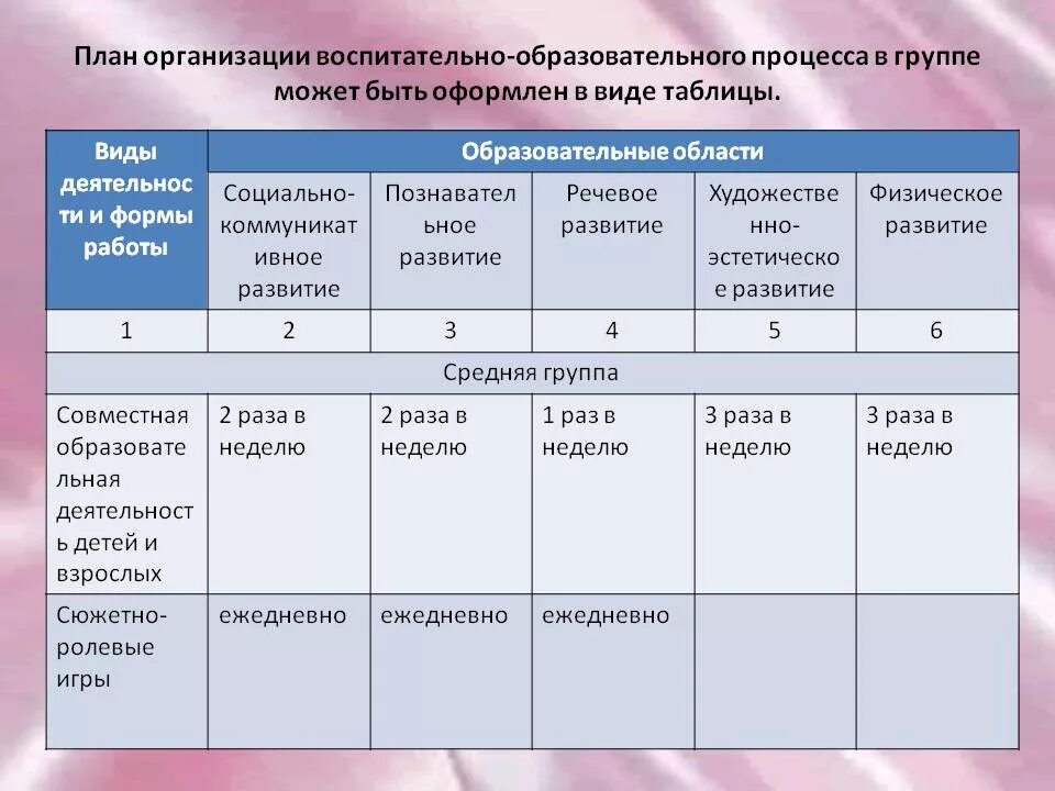 Формы планирования в ДОУ. Планирование воспитательной работы в ДОУ. Планирование воспитательно-образовательного процесса в ДОУ. Формы организации воспитательно- образовательного процесса.