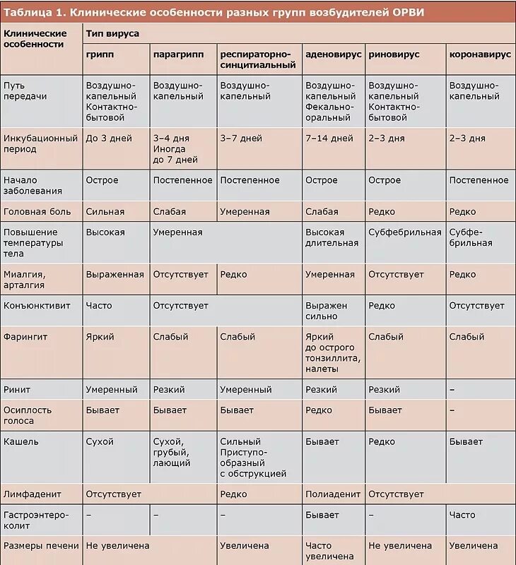 Дифференциальная диагностика воздушно капельных инфекций таблица. Схема осложнений респираторных инфекций. Таблица инкубационный период заболеваний. Дифференциальная диагностика воздушно капельных инфекций. Курс орви