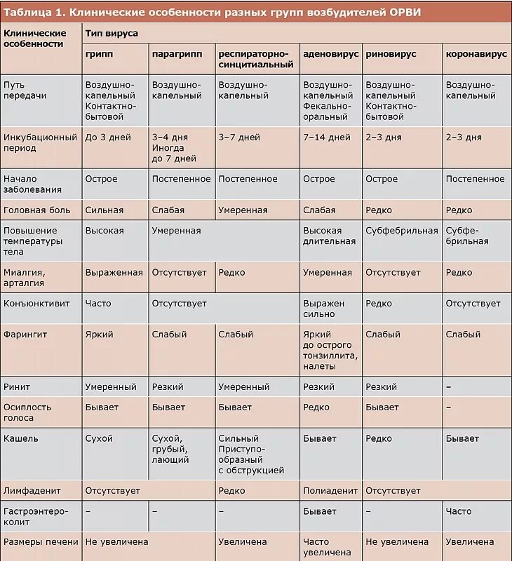 Ковид 2024 симптомы у взрослых по дням. Дифференциальная диагностика воздушно капельных инфекций таблица. Схема осложнений респираторных инфекций. Таблица инкубационный период заболеваний. Дифференциальная диагностика воздушно капельных инфекций.