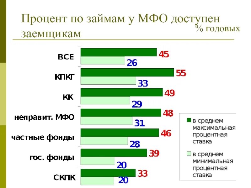 Проценты в микрофинансовых организациях