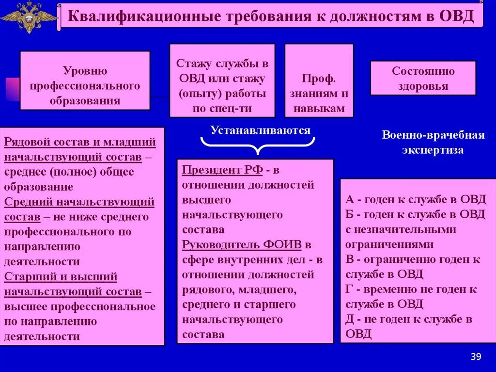 Квалификационные требования к специальным должностным лицам. Классификация должностей в ОВД. Квалификационные требования к должностям в органах внутренних дел. Квалификационные требования к должностям в ОВД. Классификация должностей в органах внутренних дел.