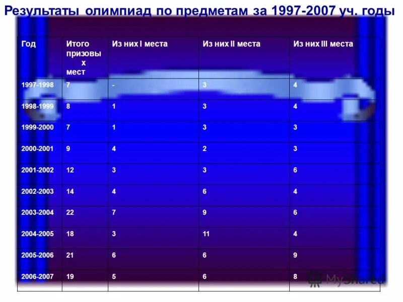 результаты олимпиады 2002. станция метро марксистская выход 5.