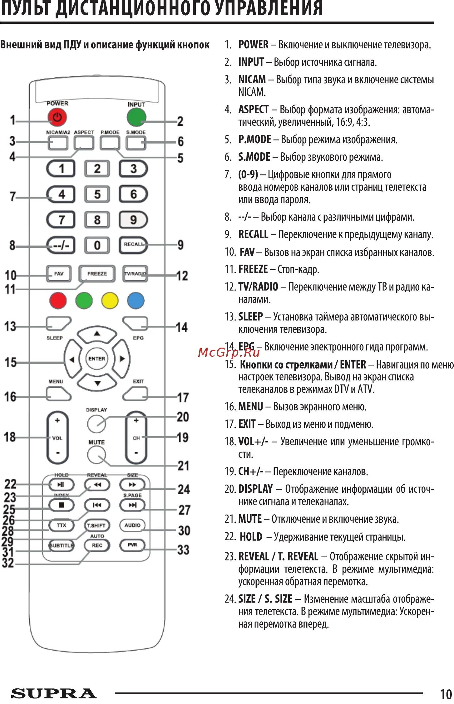 Телевизор Супра кнопки на пульте. Телевизор Витязь пульт управления Назначение кнопок. Пульт Супра обозначение кнопок. Как переключить с радио на каналы