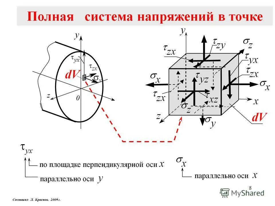 Напряжение тока. Напряжения в точках конструкции. Напряжение в точке. Полное напряжение в точке.