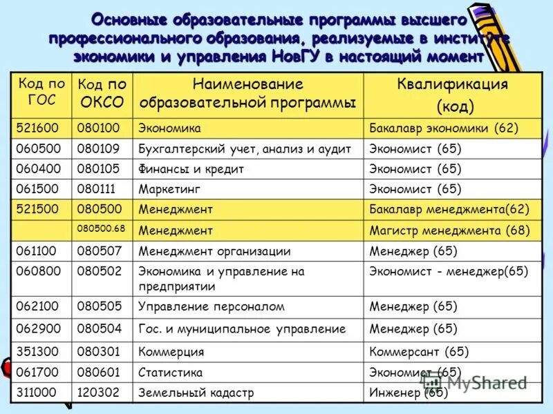 Код образования