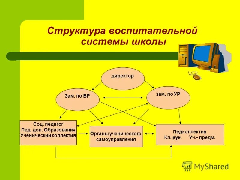 Воспитательная структура. Структура воспитательной системы школы. Воспитательная система школы презентация. Модель структуры воспитательной системы школы.. Воспитательная система школы схема.