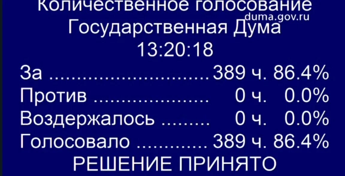 Предсказания мобилизованным. Количественное голосование государственная Дума. Мобилизация Возраст. Возраст по мобилизации. Мобилизация по возрасту.