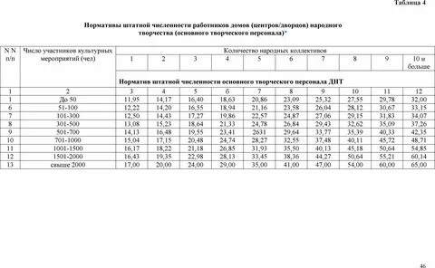 Межотраслевые нормативы труда