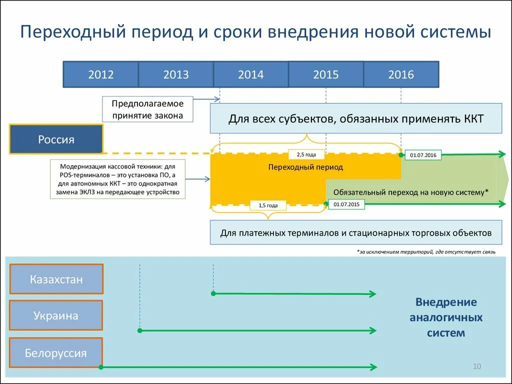 Система переходного периода. Сроки внедрения. период внедрения системы и ее название. внедрение новой системы. локальная система период внедрения.