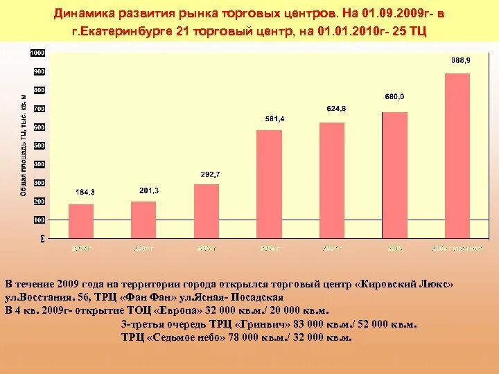 В вопросе развития рынка. Динамика развития рынка. Динамика развития рынка недвижимости Екатеринбург. Основные индикаторы рынка торговой недвижимости. Динамика развития рынка коммерческой недвижимости в России.