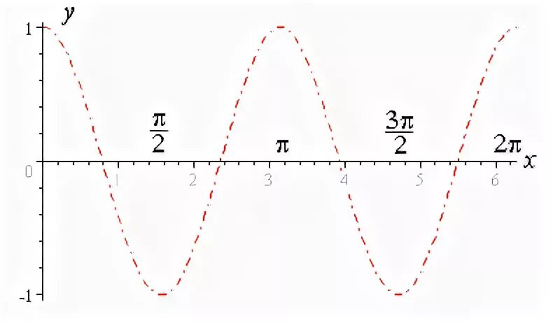 Y cos на отрезке π π