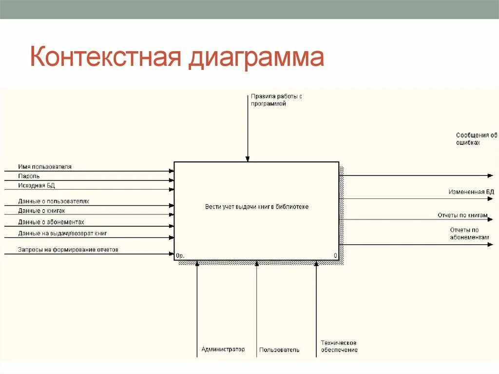 Системно функциональная модель