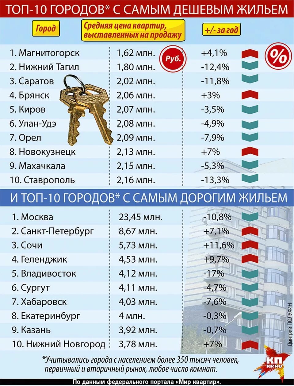 В какое сравнение с ценами