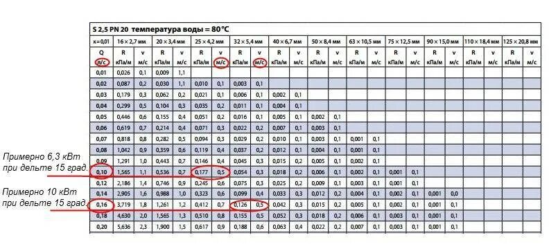 Таблица расчета диаметра трубы для отопления. Расчёт диаметра трубы для отопления. Таблица подбора диаметра трубопровода отопления. Таблица для подбора диаметров полипропиленовых труб отопления. Расход воды в 25 трубе