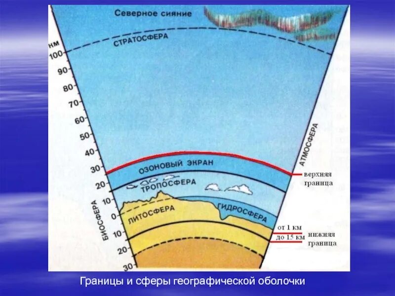 Границы жизни атмосферы. Схема границы географической оболочки земли. Литосфера гидросфера атмосфера Биосфера. Схема литосфера атмосфера гидросфера. Строение земли атмосфера гидросфера литосфера.